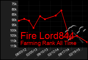 Total Graph of Fire Lord844