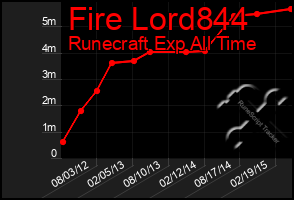 Total Graph of Fire Lord844