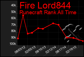 Total Graph of Fire Lord844