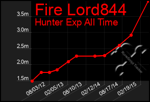 Total Graph of Fire Lord844