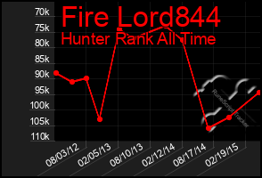 Total Graph of Fire Lord844