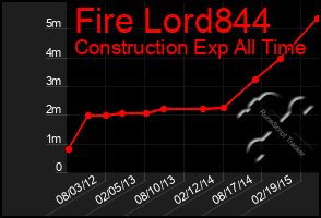 Total Graph of Fire Lord844