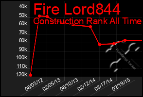 Total Graph of Fire Lord844