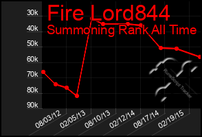 Total Graph of Fire Lord844