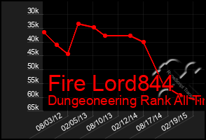 Total Graph of Fire Lord844