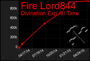 Total Graph of Fire Lord844