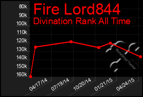 Total Graph of Fire Lord844