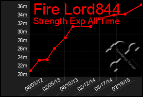 Total Graph of Fire Lord844