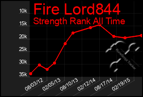 Total Graph of Fire Lord844