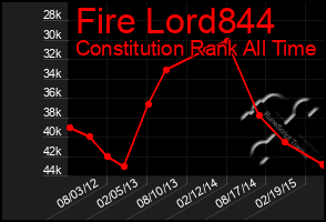 Total Graph of Fire Lord844