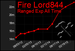 Total Graph of Fire Lord844