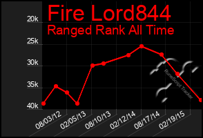 Total Graph of Fire Lord844