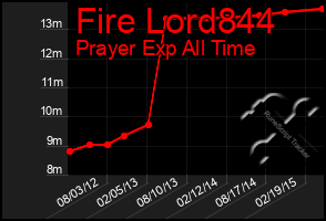 Total Graph of Fire Lord844