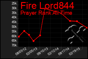 Total Graph of Fire Lord844