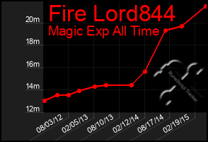 Total Graph of Fire Lord844