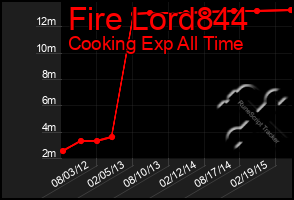 Total Graph of Fire Lord844