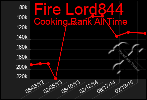 Total Graph of Fire Lord844