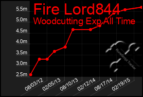 Total Graph of Fire Lord844