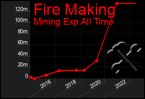 Total Graph of Fire Making