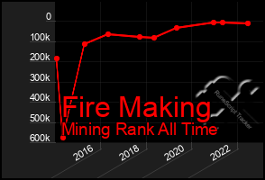 Total Graph of Fire Making