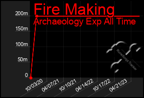 Total Graph of Fire Making