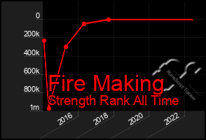 Total Graph of Fire Making