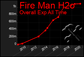 Total Graph of Fire Man H2o