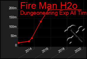 Total Graph of Fire Man H2o