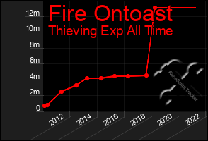 Total Graph of Fire Ontoast