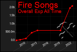 Total Graph of Fire Songs