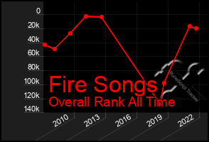 Total Graph of Fire Songs