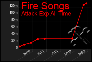 Total Graph of Fire Songs