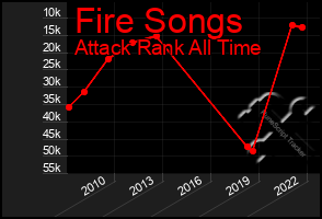 Total Graph of Fire Songs