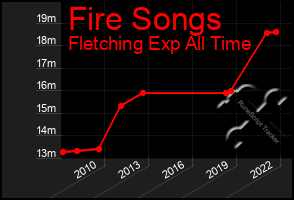 Total Graph of Fire Songs
