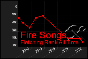 Total Graph of Fire Songs