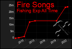 Total Graph of Fire Songs