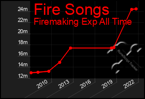Total Graph of Fire Songs