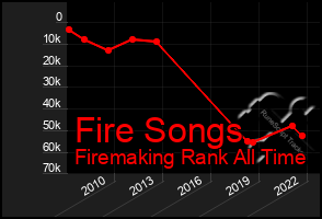 Total Graph of Fire Songs