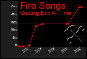 Total Graph of Fire Songs