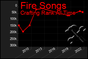 Total Graph of Fire Songs