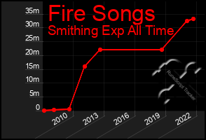 Total Graph of Fire Songs