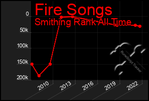 Total Graph of Fire Songs