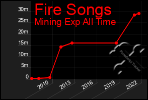 Total Graph of Fire Songs