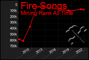 Total Graph of Fire Songs