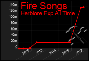 Total Graph of Fire Songs