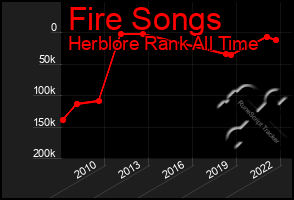 Total Graph of Fire Songs