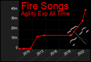 Total Graph of Fire Songs