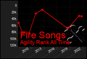 Total Graph of Fire Songs