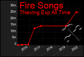 Total Graph of Fire Songs