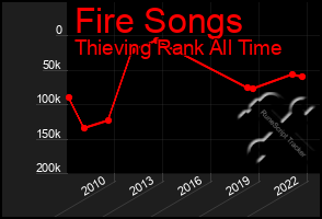 Total Graph of Fire Songs